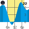 Gardiner tide chart for Friday, August 22, 2025