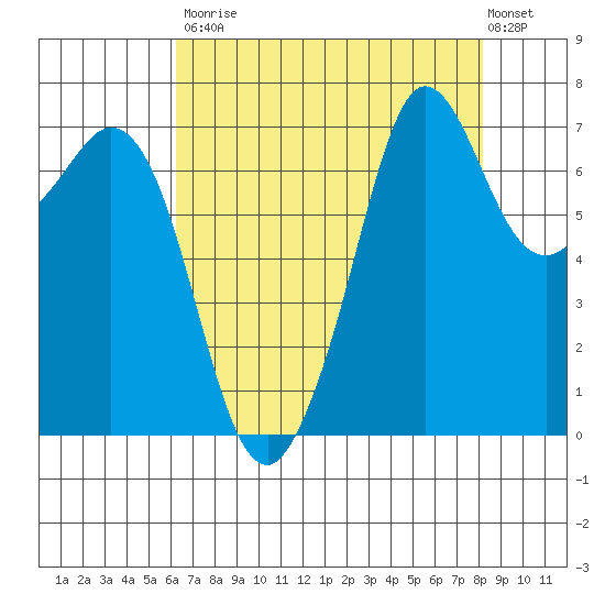 Gardiner tide chart for Saturday, August 23, 2025