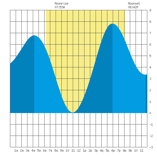 Gardiner tide chart for Sunday, August 24, 2025