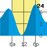 Gardiner tide chart for Sunday, August 24, 2025