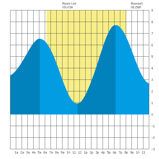 Gardiner tide chart for Monday, August 25, 2025