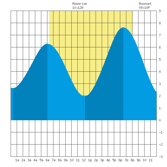 Gardiner tide chart for Tuesday, August 26, 2025