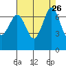 Gardiner tide chart for Tuesday, August 26, 2025