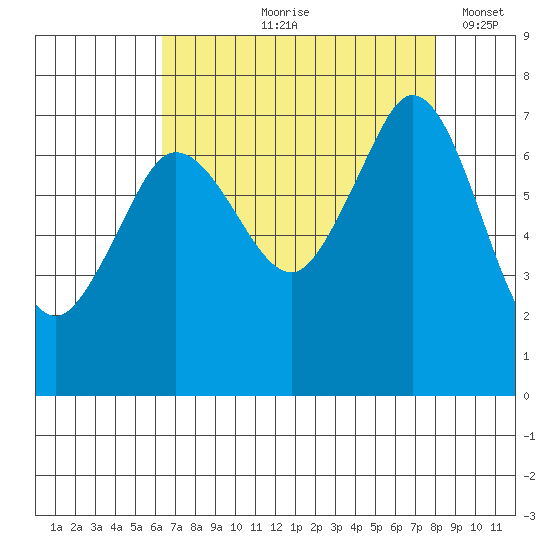 Gardiner tide chart for Wednesday, August 27, 2025