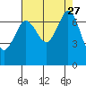 Gardiner tide chart for Wednesday, August 27, 2025
