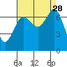 Gardiner tide chart for Thursday, August 28, 2025