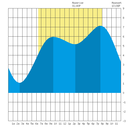 Gardiner tide chart for Friday, August 29, 2025