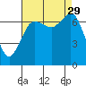 Gardiner tide chart for Friday, August 29, 2025