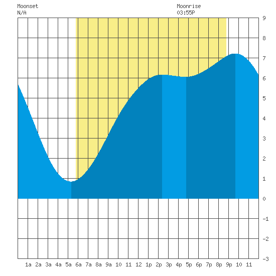 Gardiner tide chart for Saturday, August 2, 2025