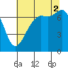 Gardiner tide chart for Saturday, August 2, 2025