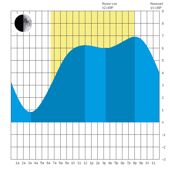 Gardiner tide chart for Saturday, August 30, 2025