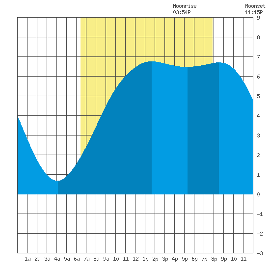 Gardiner tide chart for Sunday, August 31, 2025