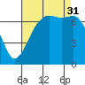 Gardiner tide chart for Sunday, August 31, 2025