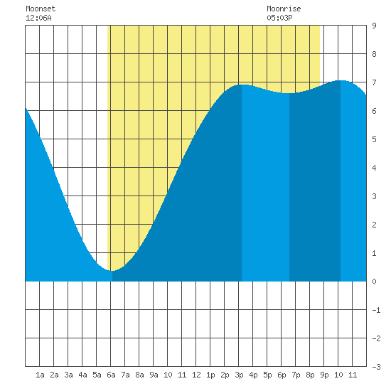 Gardiner tide chart for Sunday, August 3, 2025