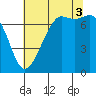 Gardiner tide chart for Sunday, August 3, 2025
