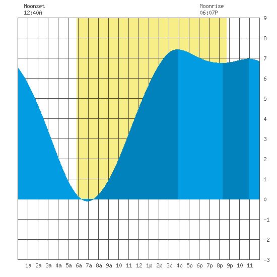 Gardiner tide chart for Monday, August 4, 2025