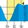 Gardiner tide chart for Monday, August 4, 2025