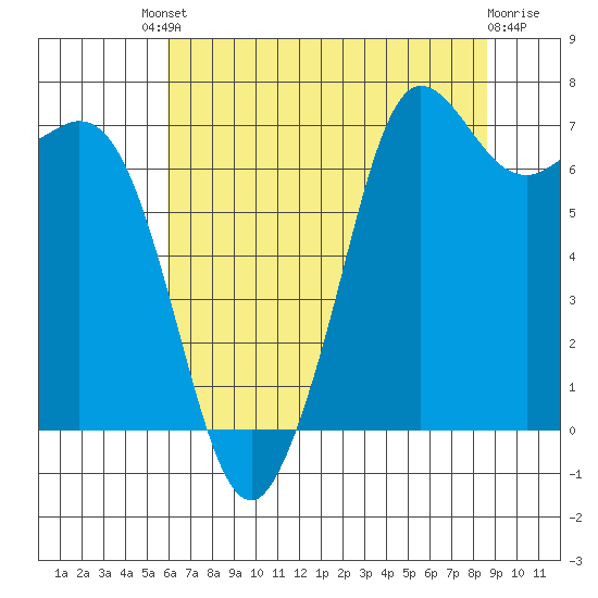 Gardiner tide chart for Friday, August 8, 2025