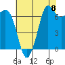 Gardiner tide chart for Friday, August 8, 2025