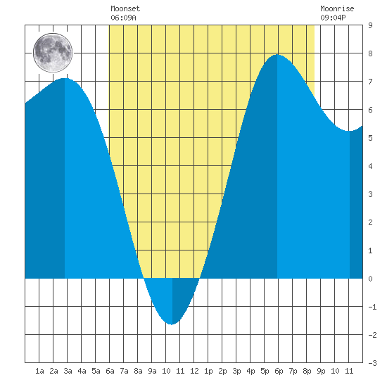 Gardiner tide chart for Saturday, August 9, 2025