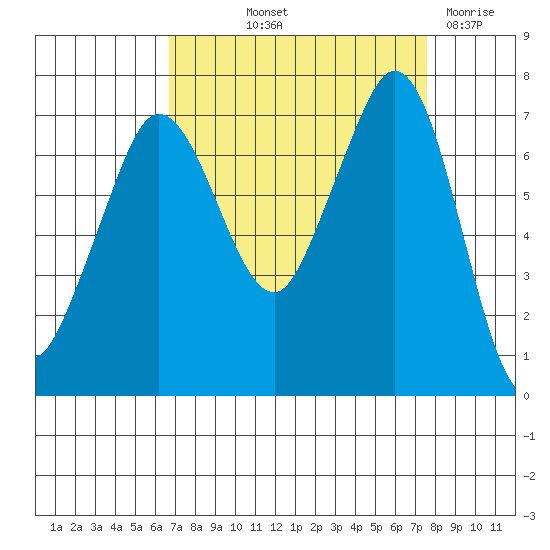 Gardiner tide chart for Wednesday, September 10, 2025