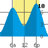 Gardiner tide chart for Wednesday, September 10, 2025