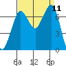 Gardiner tide chart for Thursday, September 11, 2025