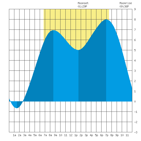 Gardiner tide chart for Friday, September 12, 2025