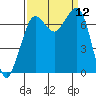 Gardiner tide chart for Friday, September 12, 2025