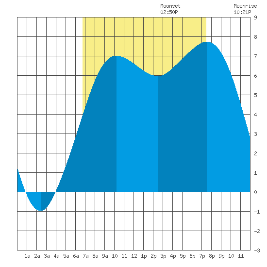 Gardiner tide chart for Saturday, September 13, 2025