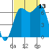 Gardiner tide chart for Saturday, September 13, 2025