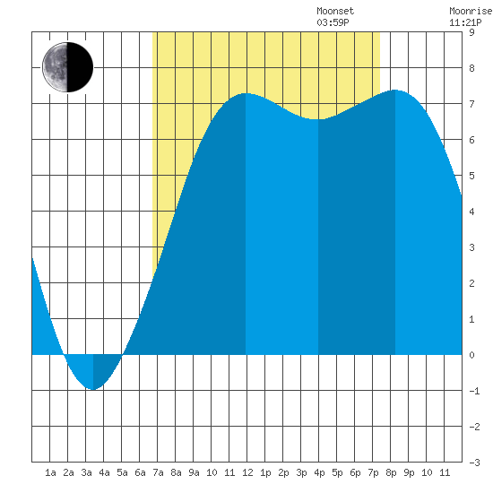 Gardiner tide chart for Sunday, September 14, 2025