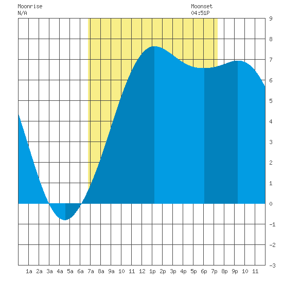 Gardiner tide chart for Monday, September 15, 2025