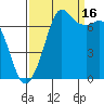 Gardiner tide chart for Tuesday, September 16, 2025