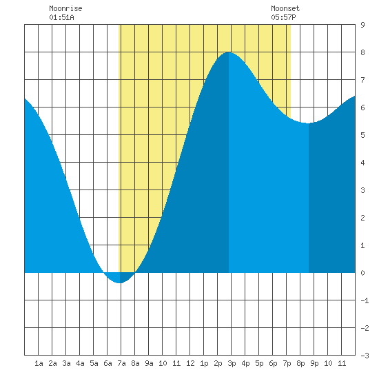 Gardiner tide chart for Wednesday, September 17, 2025