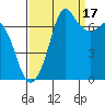 Gardiner tide chart for Wednesday, September 17, 2025