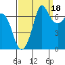 Gardiner tide chart for Thursday, September 18, 2025