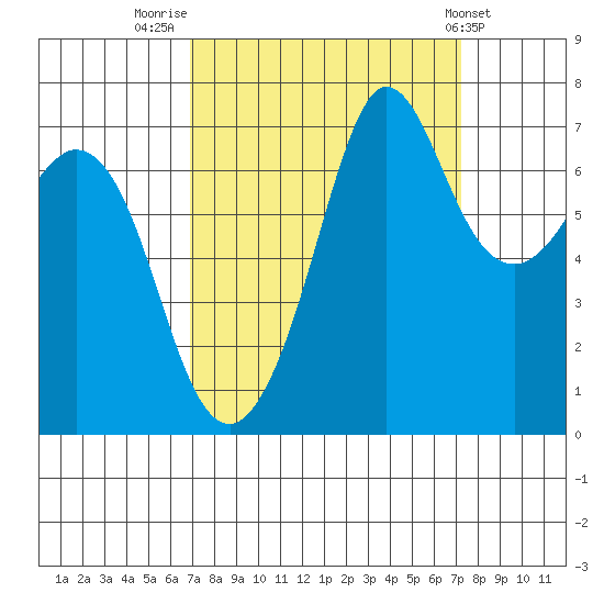 Gardiner tide chart for Friday, September 19, 2025