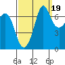 Gardiner tide chart for Friday, September 19, 2025