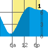 Gardiner tide chart for Monday, September 1, 2025
