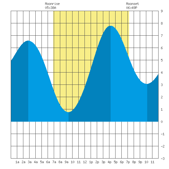 Gardiner tide chart for Saturday, September 20, 2025