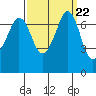 Gardiner tide chart for Monday, September 22, 2025