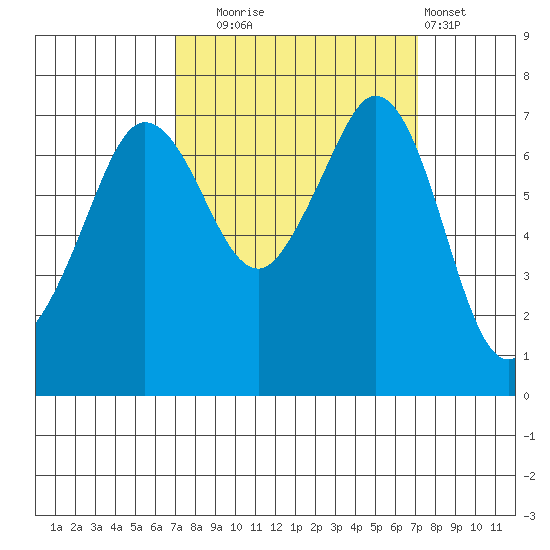 Gardiner tide chart for Tuesday, September 23, 2025