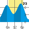 Gardiner tide chart for Tuesday, September 23, 2025