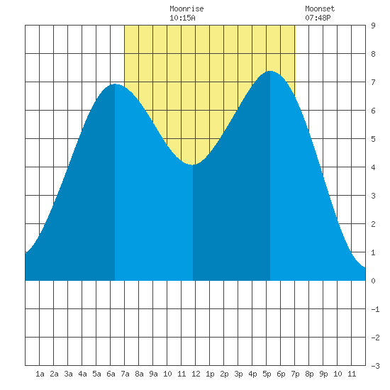 Gardiner tide chart for Wednesday, September 24, 2025
