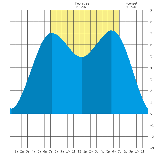 Gardiner tide chart for Thursday, September 25, 2025