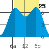 Gardiner tide chart for Thursday, September 25, 2025