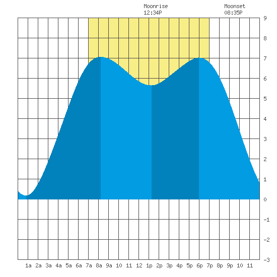 Gardiner tide chart for Friday, September 26, 2025