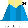 Gardiner tide chart for Friday, September 26, 2025