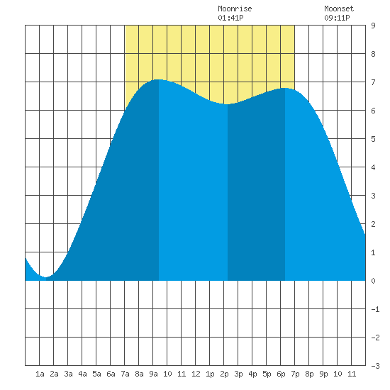 Gardiner tide chart for Saturday, September 27, 2025